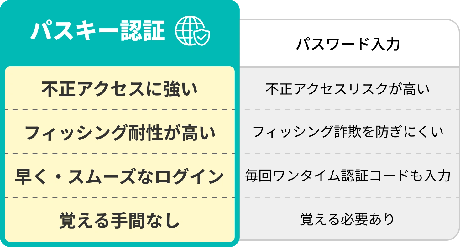 パスキー認証とパスワード入力の比較