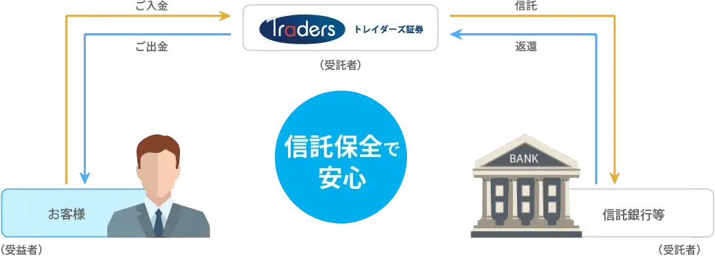 信託保全