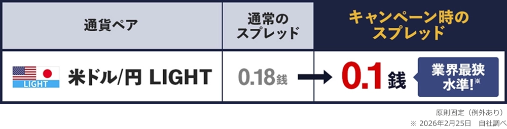米ドル/円 LIGHT キャンペーン時のスプレッド0.1銭