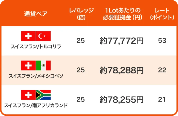 通貨ペア別のレバレッジ、1Lotあたりの必要証拠金、レートポイントの比較表