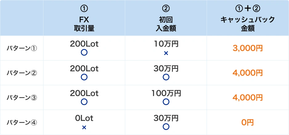 新規口座開設プログラム