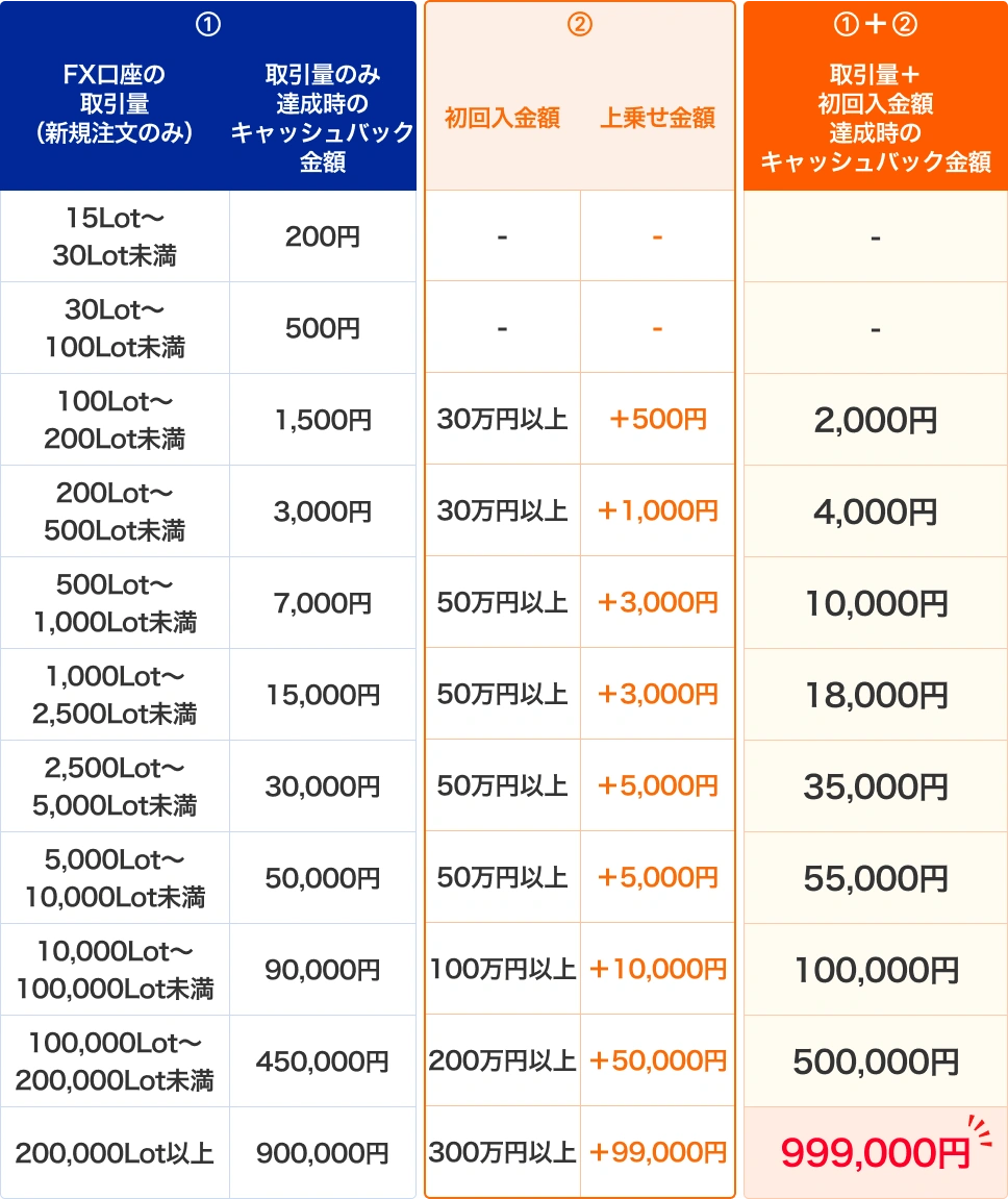新規口座開設プログラム