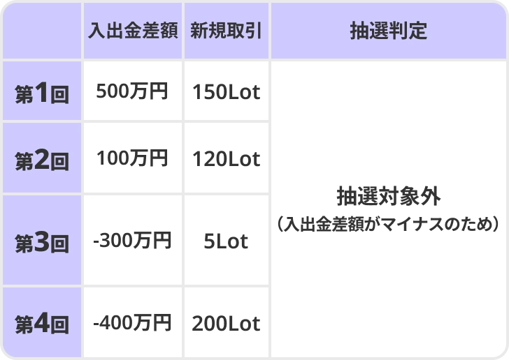 抽選例3