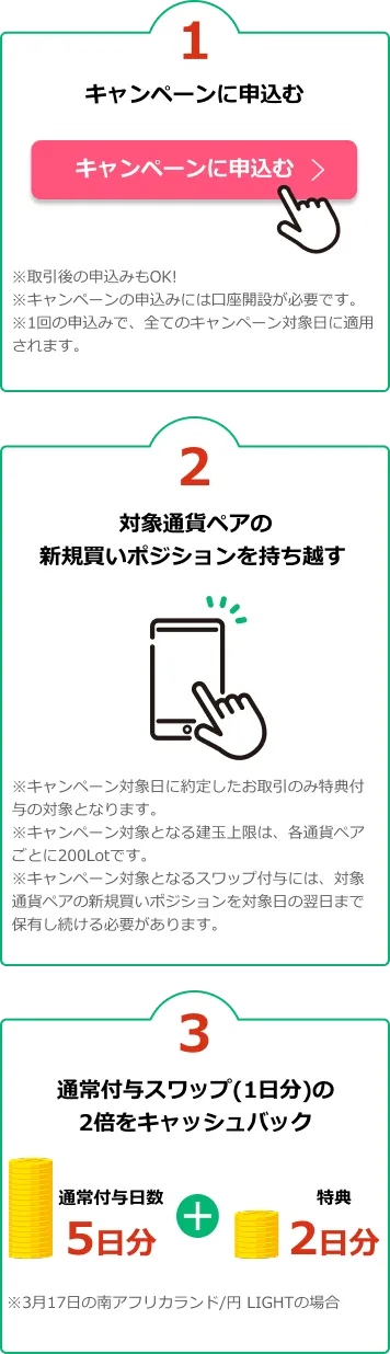 1.キャンペーンに申し込む 2.対象通貨ペアの新規買いポジションを持ち越す 3.通常付与スワップの2倍をキャッシュバック