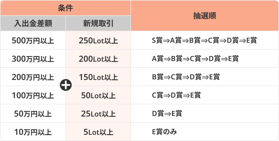 各抽選回での抽選方法