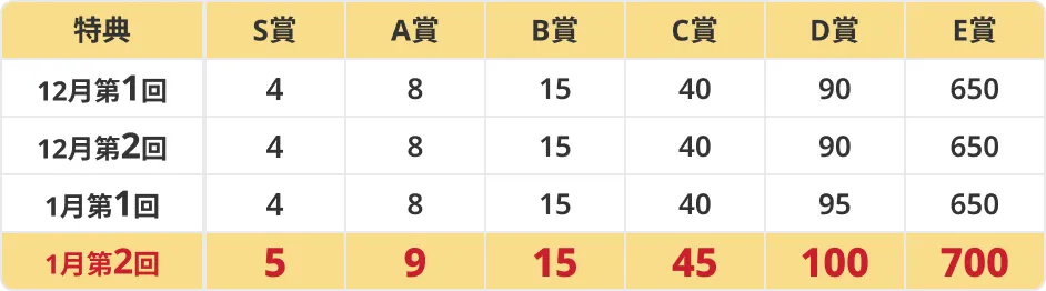 各抽選回の当選人数